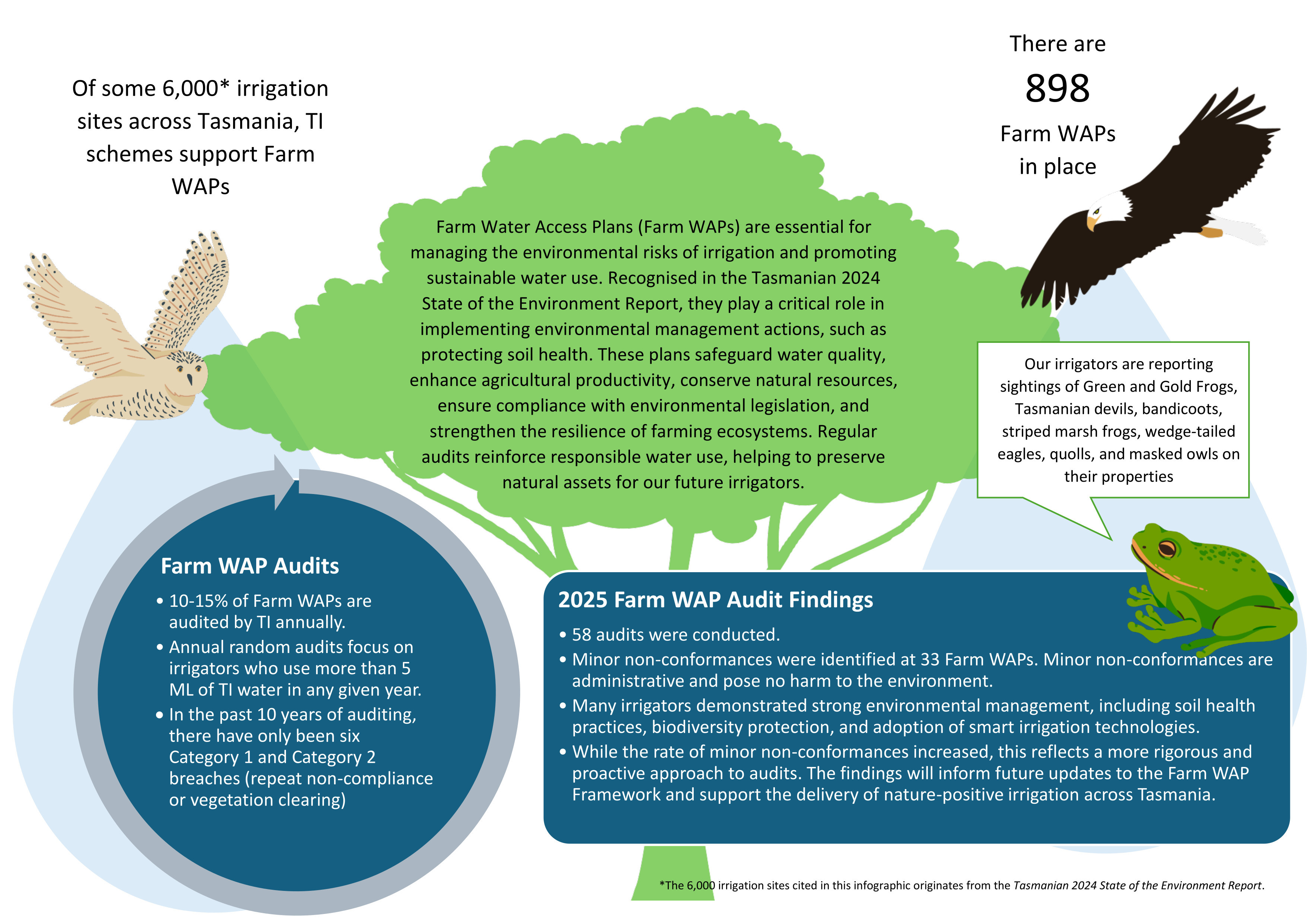 Farm WAP infographic